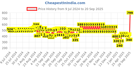 ajio.com cristofano Men Lace-Up Casual Shoes cristofano Price History Graph from 9 Jul 2024 to 20 Sep 2025