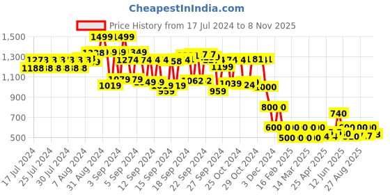 ajio.com cristofano Men Lace-Up Casual Shoes cristofano Price History Graph from 17 Jul 2024 to 8 Nov 2025