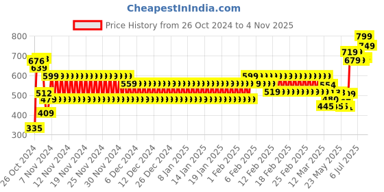 ajio.com cristofano Men Lace-Up Shoes cristofano Price History Graph from 26 Oct 2024 to 4 Nov 2025