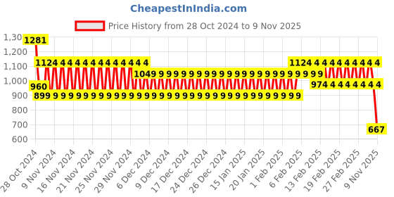 ajio.com cristofano Men Lace-Up Shoes cristofano Price History Graph from 28 Oct 2024 to 9 Nov 2025