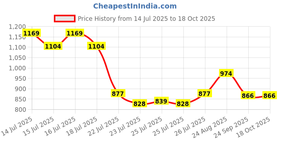 ajio.com cristofano Men Lace-Up Shoes cristofano Price History Graph from 14 Jul 2025 to 18 Oct 2025