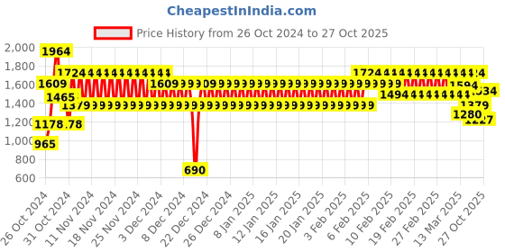 ajio.com cristofano Men Lace-Up Shoes with Perforations cristofano Price History Graph from 26 Oct 2024 to 27 Oct 2025