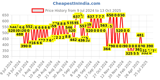 ajio.com cristofano Men Low-Top Casual Shoes cristofano Price History Graph from 9 Jul 2024 to 13 Oct 2025