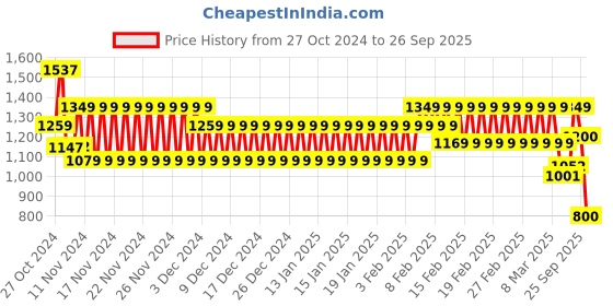 ajio.com cristofano Men Low-Top Lace-Up Casual Shoes cristofano Price History Graph from 27 Oct 2024 to 26 Sep 2025