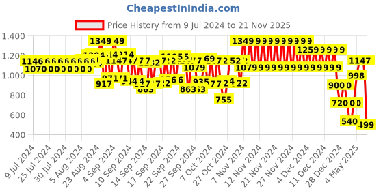 ajio.com cristofano Men Low-Top Lace-Up Shoes cristofano Price History Graph from 9 Jul 2024 to 21 Nov 2025