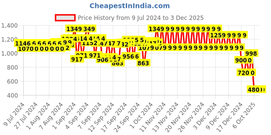 ajio.com cristofano Men Low-Top Lace-Up Shoes cristofano Price History Graph from 9 Jul 2024 to 3 Dec 2025