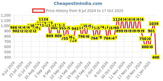 ajio.com cristofano Men Low-Top Lace-Up Shoes cristofano Price History Graph from 9 Jul 2024 to 17 Oct 2025