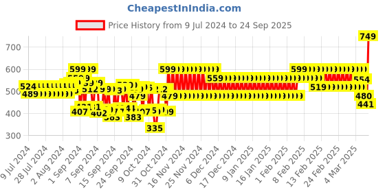 ajio.com cristofano Men Low-Top Lace-Up Shoes cristofano Price History Graph from 9 Jul 2024 to 24 Sep 2025