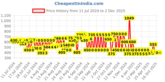 ajio.com cristofano Men Low-Top Lace-Up Shoes cristofano Price History Graph from 11 Jul 2024 to 1 Dec 2025