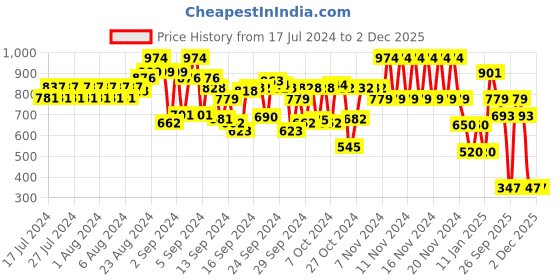 ajio.com cristofano Men Low-Top Lace-Up Shoes cristofano Price History Graph from 17 Jul 2024 to 2 Dec 2025