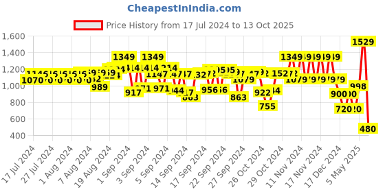ajio.com cristofano Men Low-Top Lace-Up Shoes cristofano Price History Graph from 17 Jul 2024 to 13 Oct 2025