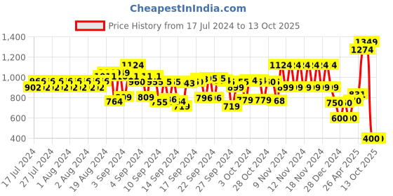 ajio.com cristofano Men Low-Top Lace-Up Shoes cristofano Price History Graph from 17 Jul 2024 to 12 Oct 2025