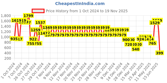 ajio.com cristofano Men Low-Top Lace-Up Shoes cristofano Price History Graph from 1 Oct 2024 to 19 Nov 2025
