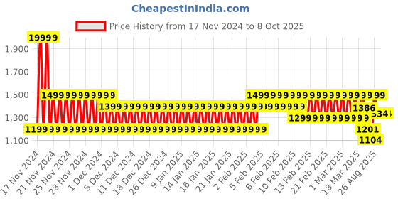 ajio.com cristofano Men Low-Top Lace-Up Shoes cristofano Price History Graph from 17 Nov 2024 to 4 Oct 2025
