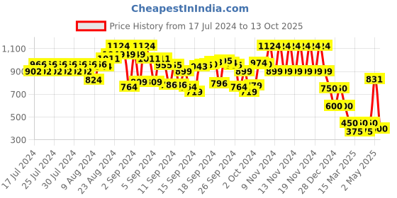 ajio.com cristofano Men Low-Top Slip-On Loafers cristofano Price History Graph from 17 Jul 2024 to 13 Oct 2025