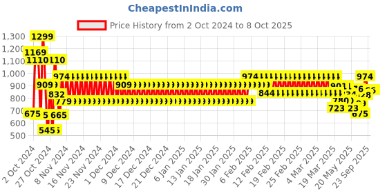 ajio.com cristofano Men Low-Top Slip-On Shoes cristofano Price History Graph from 2 Oct 2024 to 8 Oct 2025