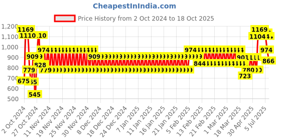 ajio.com cristofano Men Low-Top Slip-On Shoes cristofano Price History Graph from 2 Oct 2024 to 18 Oct 2025