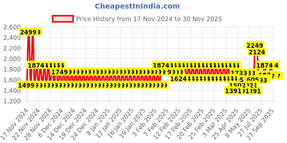 ajio.com cristofano Men Mid-Top Lace-Up Shoes cristofano Price History Graph from 17 Nov 2024 to 30 Nov 2025