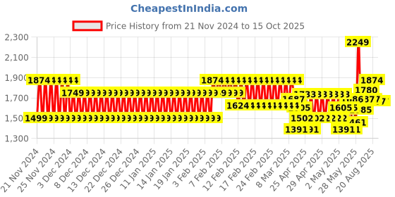ajio.com cristofano Men Mid-Top Lace-Up Shoes cristofano Price History Graph from 21 Nov 2024 to 15 Oct 2025