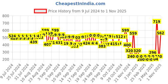 ajio.com cristofano Men Perforated Thong-Strap Sandals cristofano Price History Graph from 9 Jul 2024 to 1 Nov 2025