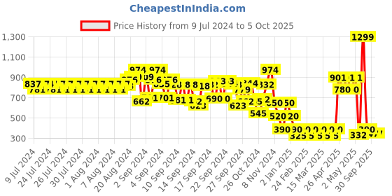 ajio.com cristofano Men Placement Stripe Slip-On Shoes cristofano Price History Graph from 9 Jul 2024 to 5 Oct 2025