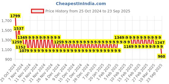 ajio.com cristofano Men Placement Striped Lace-Up Casual Shoes cristofano Price History Graph from 25 Oct 2024 to 23 Sep 2025