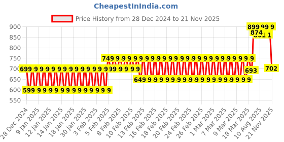 ajio.com cristofano Men Round-Toe Low-Top Lace-Up Shoes cristofano Price History Graph from 28 Dec 2024 to 21 Nov 2025