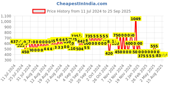 ajio.com cristofano Men Round-Toe Slip-On Loafers cristofano Price History Graph from 11 Jul 2024 to 25 Sep 2025