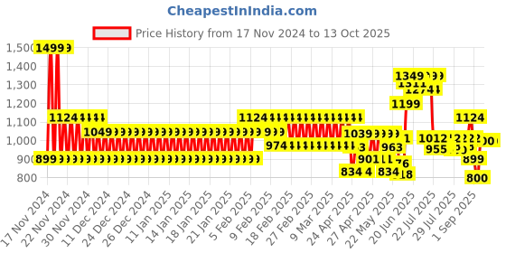 ajio.com cristofano Men Shoe-Style Sandals cristofano Price History Graph from 17 Nov 2024 to 12 Oct 2025