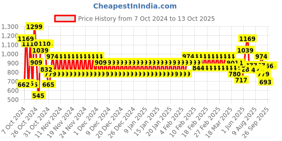 ajio.com cristofano Men Shoe-Style Sandals with Velcro cristofano Price History Graph from 7 Oct 2024 to 13 Oct 2025