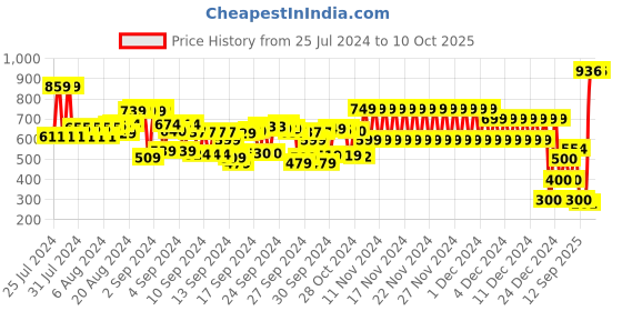 ajio.com cristofano Men Slip-On Casual Shoes cristofano Price History Graph from 25 Jul 2024 to 9 Oct 2025