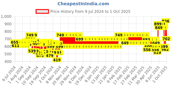 ajio.com cristofano Men Slip-On Loafers cristofano Price History Graph from 9 Jul 2024 to 1 Oct 2025