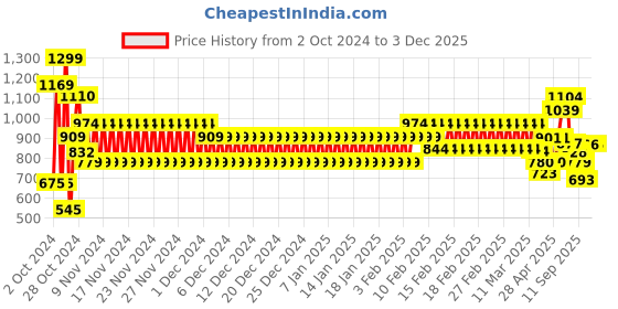 ajio.com cristofano Men Slip-On Loafers cristofano Price History Graph from 2 Oct 2024 to 1 Dec 2025