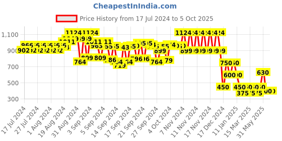 ajio.com cristofano Men Slip-On Loafers with Metal Accent cristofano Price History Graph from 17 Jul 2024 to 4 Oct 2025