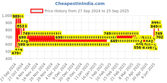 ajio.com cristofano Men Slip-On Low-Top Shoes cristofano Price History Graph from 27 Sep 2024 to 25 Sep 2025