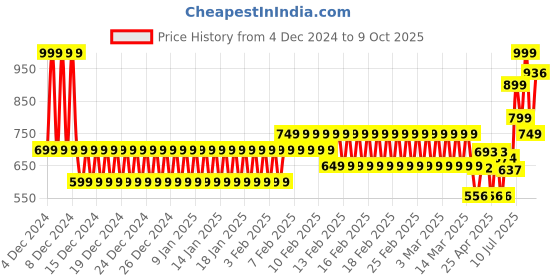ajio.com cristofano Men Slip-On Mules cristofano Price History Graph from 4 Dec 2024 to 9 Oct 2025