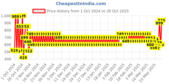 ajio.com cristofano Men Slip-On Mules with Cutouts cristofano Price History Graph from 1 Oct 2024 to 30 Oct 2025