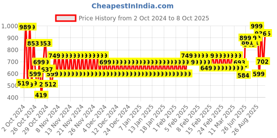 ajio.com cristofano Men Slip-On Mules with Laser Cut cristofano Price History Graph from 2 Oct 2024 to 8 Oct 2025