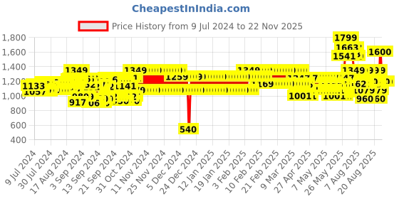 ajio.com cristofano Men Slip-On Sandals cristofano Price History Graph from 9 Jul 2024 to 22 Nov 2025