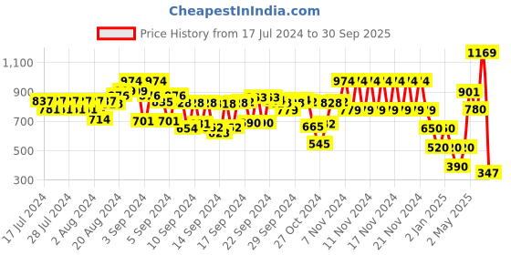 ajio.com cristofano Men Slip-On Sandals cristofano Price History Graph from 17 Jul 2024 to 30 Sep 2025