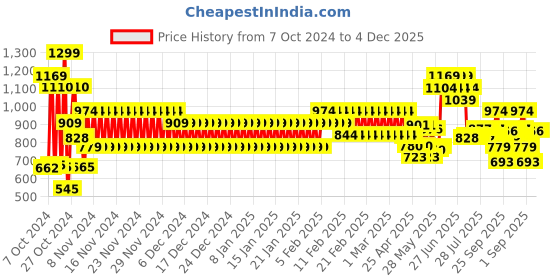 ajio.com cristofano Men Slip-On Sandals cristofano Price History Graph from 7 Oct 2024 to 3 Dec 2025
