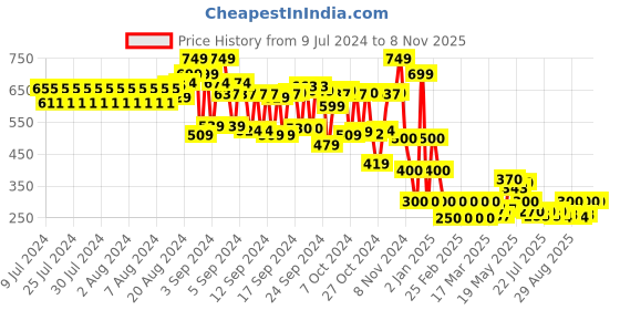 ajio.com cristofano Men Slip-On Sandals with Buckle Accent cristofano Price History Graph from 9 Jul 2024 to 8 Nov 2025