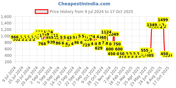 ajio.com cristofano Men Slip-On Sandals with Velcro Closure cristofano Price History Graph from 9 Jul 2024 to 16 Oct 2025