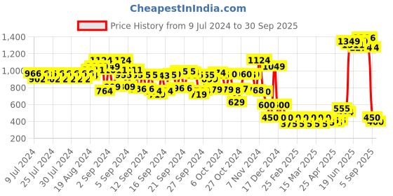 ajio.com cristofano Men Slip-On Sandals with Velcro Closure cristofano Price History Graph from 9 Jul 2024 to 30 Sep 2025
