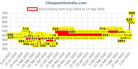 ajio.com cristofano Men Slip-On Shoes cristofano Price History Graph from 9 Jul 2024 to 15 Sep 2025