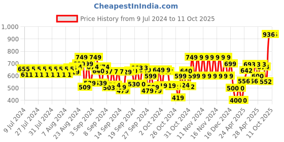 ajio.com cristofano Men Slip-On Shoes cristofano Price History Graph from 9 Jul 2024 to 11 Oct 2025