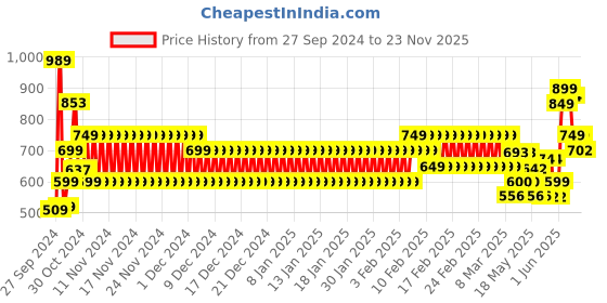 ajio.com cristofano Men Slip-On Shoes cristofano Price History Graph from 27 Sep 2024 to 23 Nov 2025