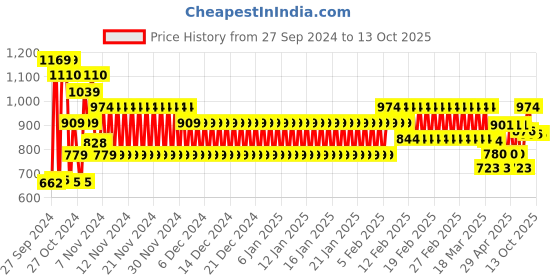 ajio.com cristofano Men Slip-On Shoes cristofano Price History Graph from 27 Sep 2024 to 12 Oct 2025