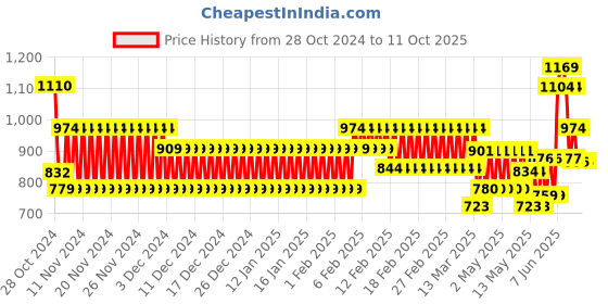 ajio.com cristofano Men Slip-On Shoes cristofano Price History Graph from 28 Oct 2024 to 11 Oct 2025