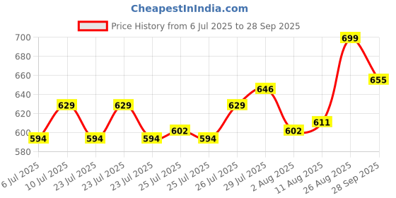 ajio.com cristofano Men Slip-On Shoes cristofano Price History Graph from 6 Jul 2025 to 28 Sep 2025